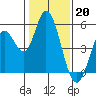 Hog Island tide chart for Friday, January 20, 2023
