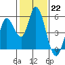 Hog Island tide chart for Sunday, January 22, 2023