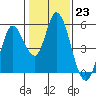 Hog Island tide chart for Monday, January 23, 2023