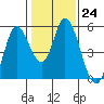 Hog Island tide chart for Tuesday, January 24, 2023