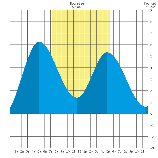 Hog Island tide chart for Thursday, January 26, 2023