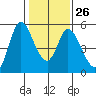 Hog Island tide chart for Thursday, January 26, 2023