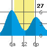 Hog Island tide chart for Friday, January 27, 2023