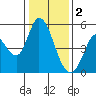 Hog Island tide chart for Monday, January 2, 2023
