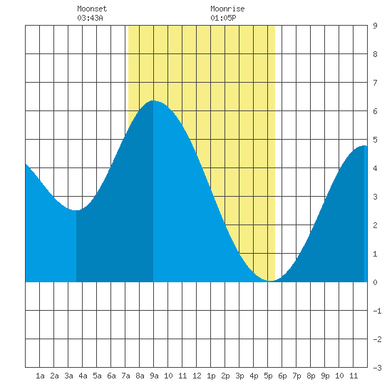 Hog Island tide chart for Tuesday, January 31, 2023