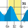 Hog Island tide chart for Tuesday, January 31, 2023