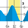Hog Island tide chart for Tuesday, January 3, 2023