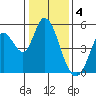 Hog Island tide chart for Wednesday, January 4, 2023
