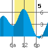 Hog Island tide chart for Thursday, January 5, 2023