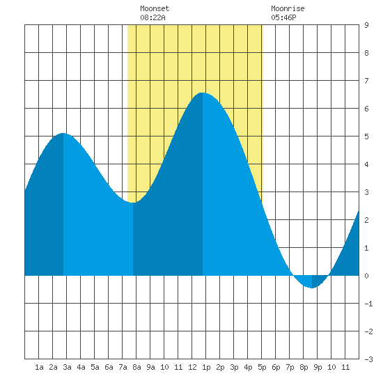 Hog Island tide chart for Saturday, January 7, 2023