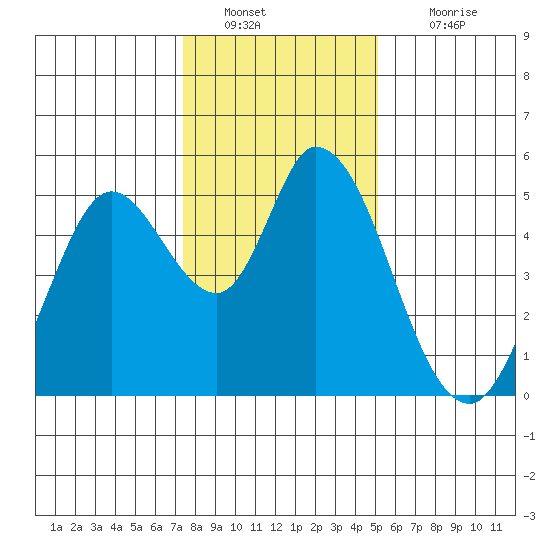 Hog Island tide chart for Monday, January 9, 2023