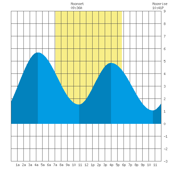 Hog Island tide chart for Friday, February 10, 2023
