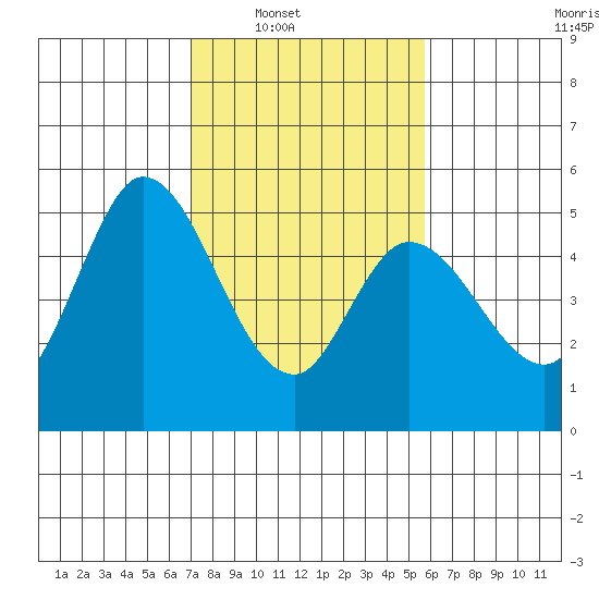 Hog Island tide chart for Saturday, February 11, 2023