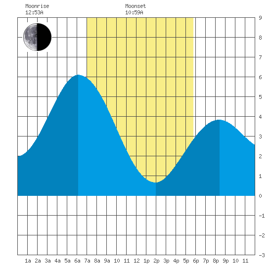 Hog Island tide chart for Monday, February 13, 2023