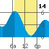 Hog Island tide chart for Tuesday, February 14, 2023