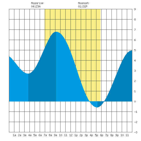 Hog Island tide chart for Thursday, February 16, 2023