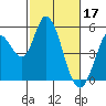 Hog Island tide chart for Friday, February 17, 2023