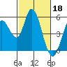 Hog Island tide chart for Saturday, February 18, 2023
