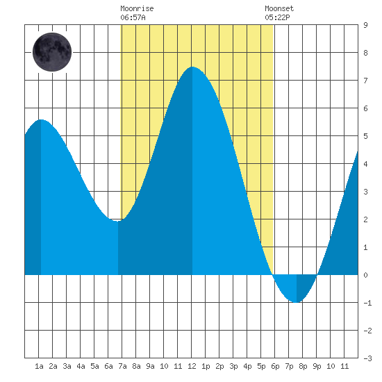 Hog Island tide chart for Sunday, February 19, 2023
