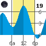 Hog Island tide chart for Sunday, February 19, 2023