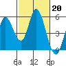 Hog Island tide chart for Monday, February 20, 2023