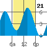 Hog Island tide chart for Tuesday, February 21, 2023