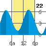 Hog Island tide chart for Wednesday, February 22, 2023