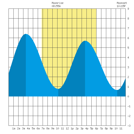 Hog Island tide chart for Thursday, February 23, 2023