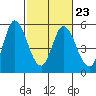Hog Island tide chart for Thursday, February 23, 2023