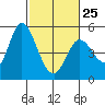 Hog Island tide chart for Saturday, February 25, 2023