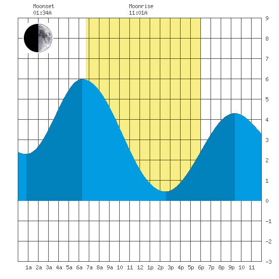 Hog Island tide chart for Monday, February 27, 2023