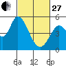 Hog Island tide chart for Monday, February 27, 2023