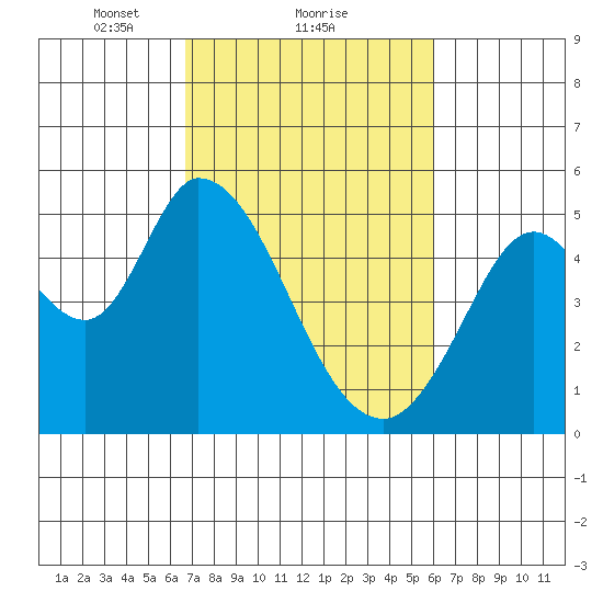 Hog Island tide chart for Tuesday, February 28, 2023