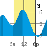 Hog Island tide chart for Friday, February 3, 2023