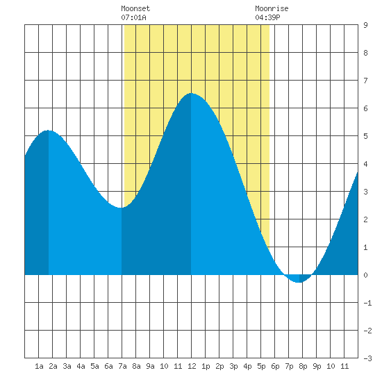 Hog Island tide chart for Saturday, February 4, 2023
