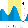 Hog Island tide chart for Saturday, February 4, 2023