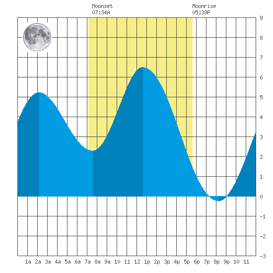 Hog Island tide chart for Sunday, February 5, 2023
