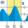 Hog Island tide chart for Sunday, February 5, 2023
