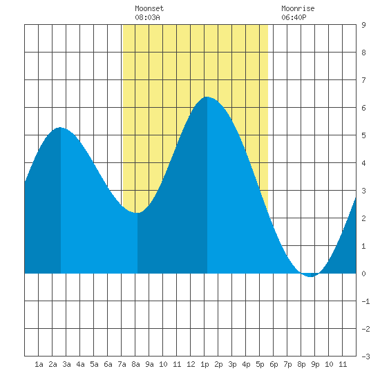 Hog Island tide chart for Monday, February 6, 2023