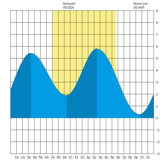 Hog Island tide chart for Wednesday, February 8, 2023