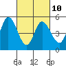 Hog Island tide chart for Friday, March 10, 2023