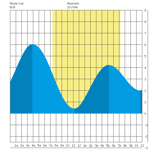 Hog Island tide chart for Sunday, March 12, 2023