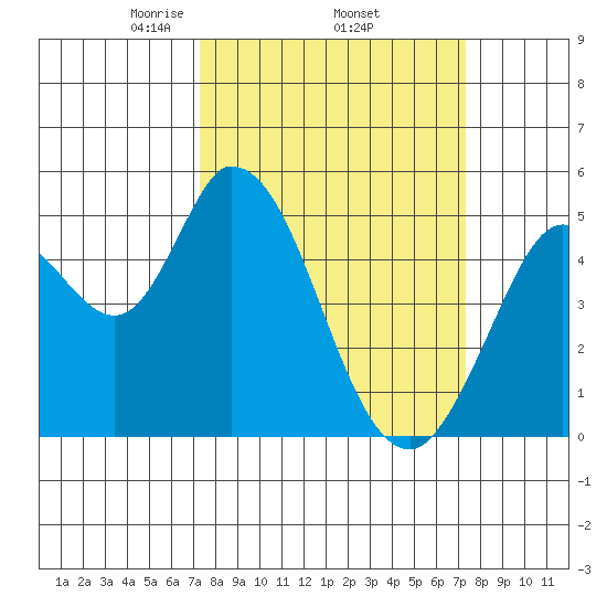 Hog Island tide chart for Thursday, March 16, 2023