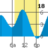 Hog Island tide chart for Saturday, March 18, 2023