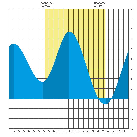 Hog Island tide chart for Sunday, March 19, 2023