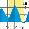 Hog Island tide chart for Sunday, March 19, 2023