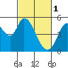 Hog Island tide chart for Wednesday, March 1, 2023