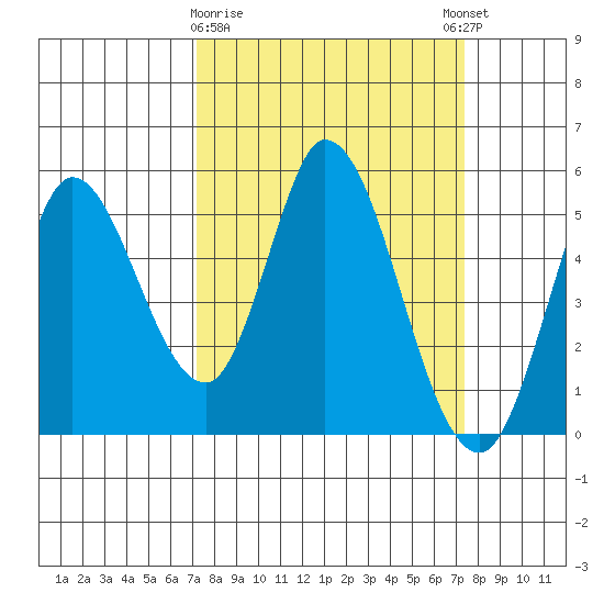 Hog Island tide chart for Monday, March 20, 2023