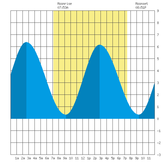 Hog Island tide chart for Wednesday, March 22, 2023