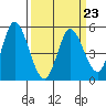 Hog Island tide chart for Thursday, March 23, 2023